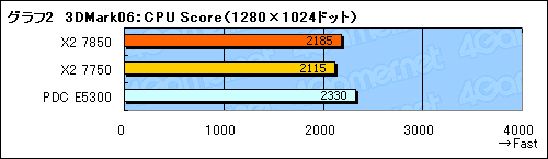 画像ギャラリー No.010のサムネイル画像 / 「Athlon X2 7850」レビュー掲載。動作クロック2.8GHzへ到達した“Kumaさん”の立ち位置を探る