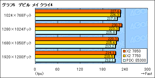 画像ギャラリー No.013のサムネイル画像 / 「Athlon X2 7850」レビュー掲載。動作クロック2.8GHzへ到達した“Kumaさん”の立ち位置を探る