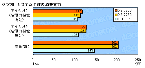 画像ギャラリー No.016のサムネイル画像 / 「Athlon X2 7850」レビュー掲載。動作クロック2.8GHzへ到達した“Kumaさん”の立ち位置を探る