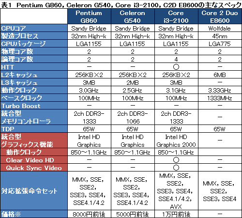 画像ギャラリー No.012のサムネイル画像 / 「Pentium G860」「Celeron G540」レビュー。8000円と5000円のSandy Bridgeはありやなしや
