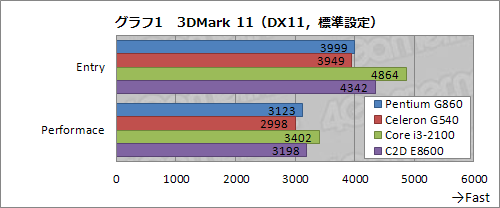 画像ギャラリー No.014のサムネイル画像 / 「Pentium G860」「Celeron G540」レビュー。8000円と5000円のSandy Bridgeはありやなしや
