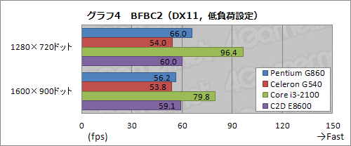 画像ギャラリー No.017のサムネイル画像 / 「Pentium G860」「Celeron G540」レビュー。8000円と5000円のSandy Bridgeはありやなしや