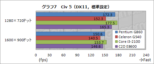 画像ギャラリー No.020のサムネイル画像 / 「Pentium G860」「Celeron G540」レビュー。8000円と5000円のSandy Bridgeはありやなしや