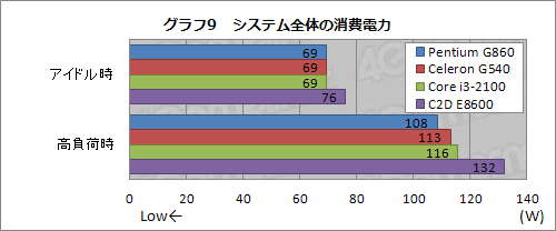 画像ギャラリー No.022のサムネイル画像 / 「Pentium G860」「Celeron G540」レビュー。8000円と5000円のSandy Bridgeはありやなしや