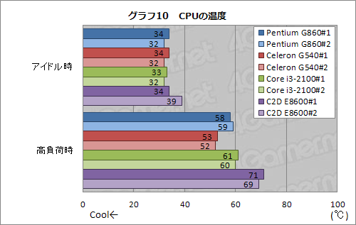 画像ギャラリー No.023のサムネイル画像 / 「Pentium G860」「Celeron G540」レビュー。8000円と5000円のSandy Bridgeはありやなしや