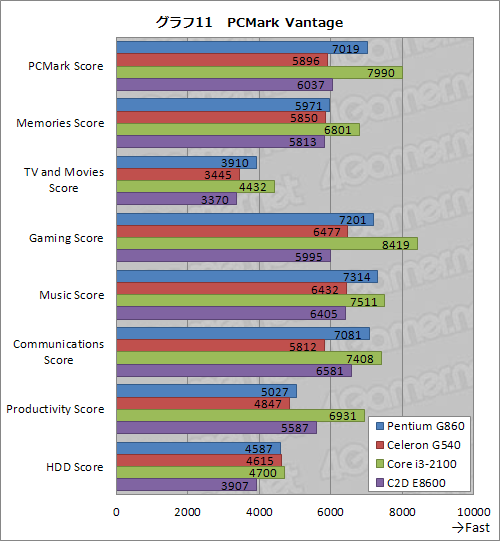 画像ギャラリー No.024のサムネイル画像 / 「Pentium G860」「Celeron G540」レビュー。8000円と5000円のSandy Bridgeはありやなしや