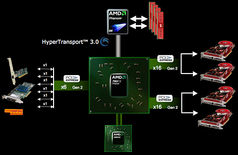 画像ギャラリー No.006のサムネイル画像 / AMD,“Phenom世代”のHT3.0対応チップセット「AMD 7」発表――Reuven Soraya氏に聞くSpiderプラットフォームの意義