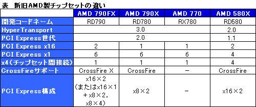 画像ギャラリー No.012のサムネイル画像 / AMD,“Phenom世代”のHT3.0対応チップセット「AMD 7」発表――Reuven Soraya氏に聞くSpiderプラットフォームの意義