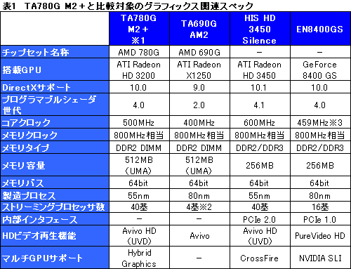 画像ギャラリー No.013のサムネイル画像 / ローエンドGPUに追いついた?「AMD 780G」チップセットの可能性を探る