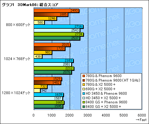 画像ギャラリー No.015のサムネイル画像 / ローエンドGPUに追いついた?「AMD 780G」チップセットの可能性を探る