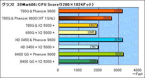 画像ギャラリー No.016のサムネイル画像 / ローエンドGPUに追いついた?「AMD 780G」チップセットの可能性を探る