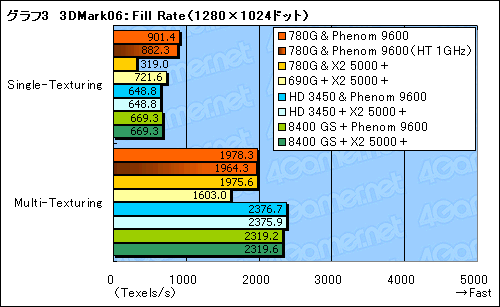 画像ギャラリー No.017のサムネイル画像 / ローエンドGPUに追いついた?「AMD 780G」チップセットの可能性を探る