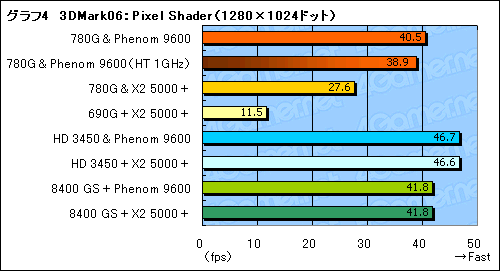 画像ギャラリー No.018のサムネイル画像 / ローエンドGPUに追いついた?「AMD 780G」チップセットの可能性を探る