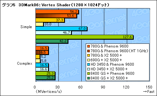 画像ギャラリー No.019のサムネイル画像 / ローエンドGPUに追いついた?「AMD 780G」チップセットの可能性を探る