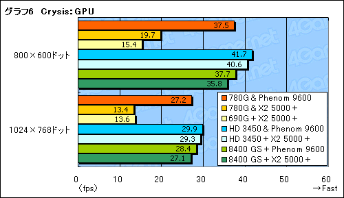 画像ギャラリー No.020のサムネイル画像 / ローエンドGPUに追いついた?「AMD 780G」チップセットの可能性を探る