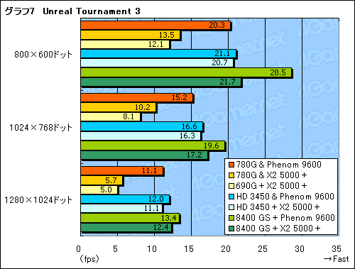 画像ギャラリー No.021のサムネイル画像 / ローエンドGPUに追いついた?「AMD 780G」チップセットの可能性を探る
