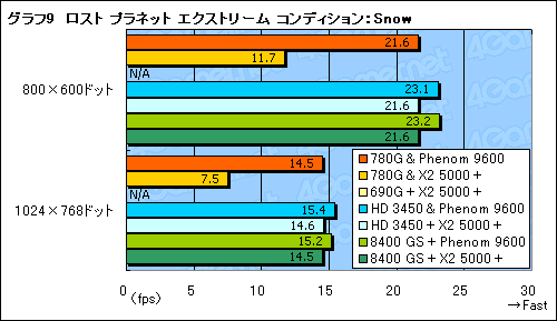 画像ギャラリー No.023のサムネイル画像 / ローエンドGPUに追いついた?「AMD 780G」チップセットの可能性を探る