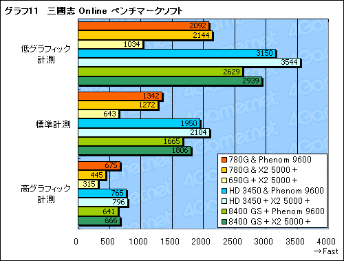 画像ギャラリー No.025のサムネイル画像 / ローエンドGPUに追いついた?「AMD 780G」チップセットの可能性を探る