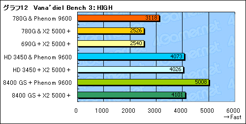 画像ギャラリー No.026のサムネイル画像 / ローエンドGPUに追いついた?「AMD 780G」チップセットの可能性を探る