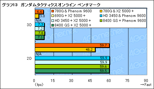 画像ギャラリー No.027のサムネイル画像 / ローエンドGPUに追いついた?「AMD 780G」チップセットの可能性を探る