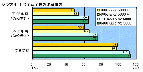 画像ギャラリー No.028のサムネイル画像 / ローエンドGPUに追いついた?「AMD 780G」チップセットの可能性を探る