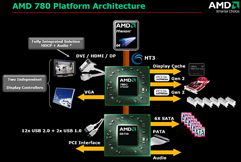 画像ギャラリー No.005のサムネイル画像 / AMD，グラフィックス機能統合型チップセット「AMD 780」を正式発表