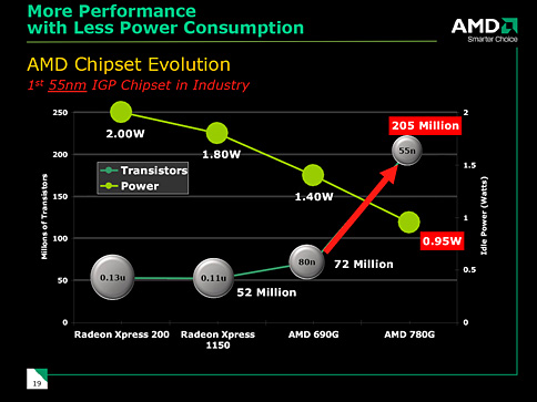 画像ギャラリー No.009のサムネイル画像 / AMD，グラフィックス機能統合型チップセット「AMD 780」を正式発表
