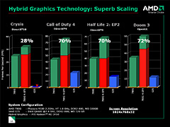 画像ギャラリー No.011のサムネイル画像 / AMD，グラフィックス機能統合型チップセット「AMD 780」を正式発表