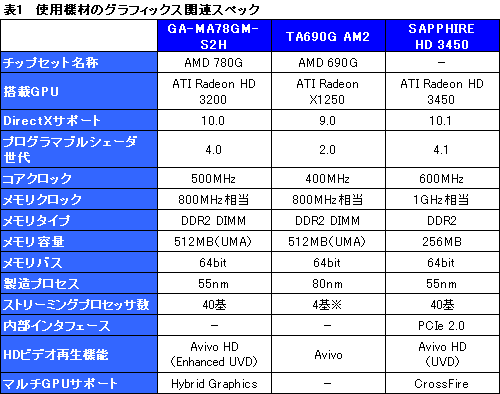 画像ギャラリー No.005のサムネイル画像 / Hybrid Graphicsも検証。「AMD 780G」チップセットの実力再診断