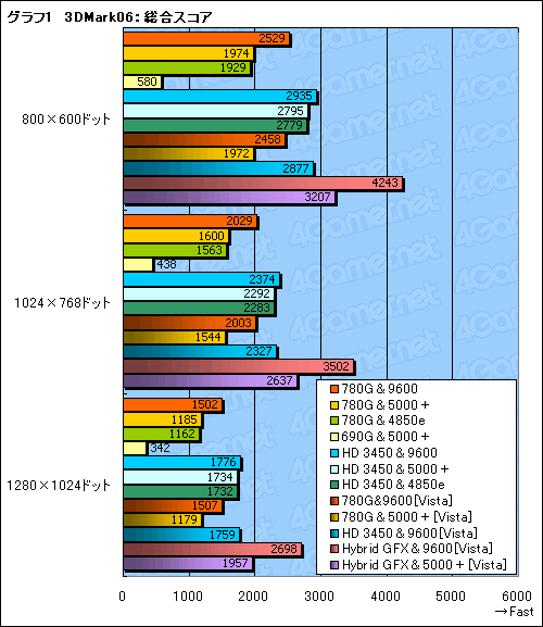画像ギャラリー No.017のサムネイル画像 / Hybrid Graphicsも検証。「AMD 780G」チップセットの実力再診断