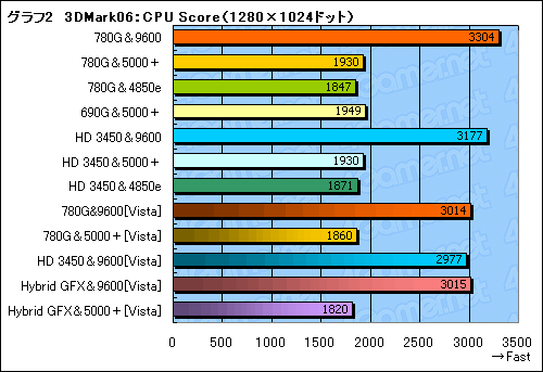 画像ギャラリー No.018のサムネイル画像 / Hybrid Graphicsも検証。「AMD 780G」チップセットの実力再診断