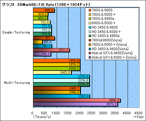 画像ギャラリー No.019のサムネイル画像 / Hybrid Graphicsも検証。「AMD 780G」チップセットの実力再診断
