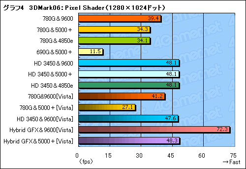 画像ギャラリー No.020のサムネイル画像 / Hybrid Graphicsも検証。「AMD 780G」チップセットの実力再診断