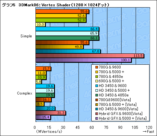 画像ギャラリー No.021のサムネイル画像 / Hybrid Graphicsも検証。「AMD 780G」チップセットの実力再診断