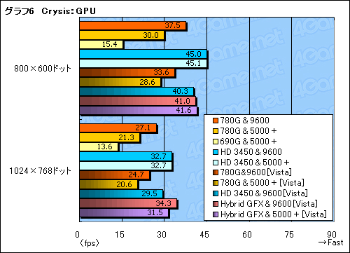 画像ギャラリー No.022のサムネイル画像 / Hybrid Graphicsも検証。「AMD 780G」チップセットの実力再診断