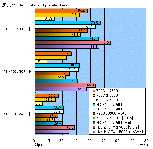 画像ギャラリー No.023のサムネイル画像 / Hybrid Graphicsも検証。「AMD 780G」チップセットの実力再診断