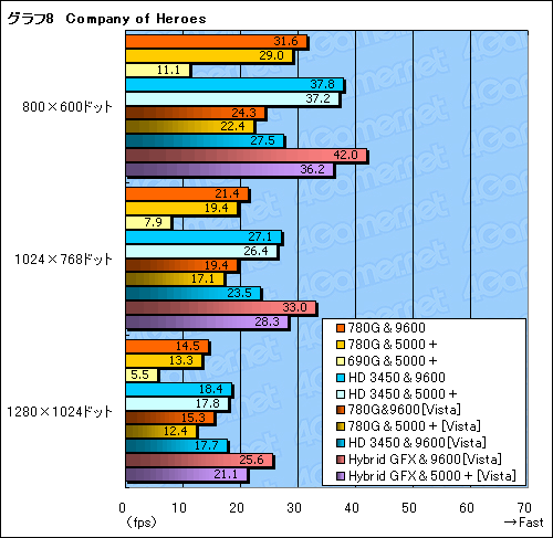 画像ギャラリー No.024のサムネイル画像 / Hybrid Graphicsも検証。「AMD 780G」チップセットの実力再診断