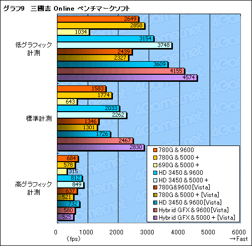 画像ギャラリー No.025のサムネイル画像 / Hybrid Graphicsも検証。「AMD 780G」チップセットの実力再診断