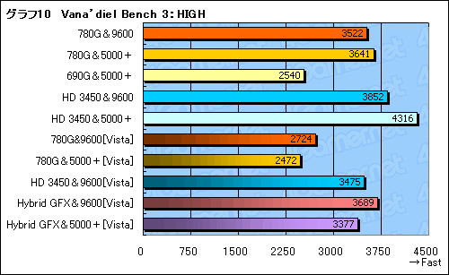 画像ギャラリー No.026のサムネイル画像 / Hybrid Graphicsも検証。「AMD 780G」チップセットの実力再診断
