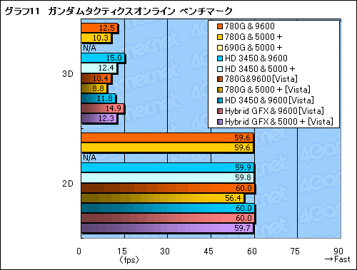 画像ギャラリー No.027のサムネイル画像 / Hybrid Graphicsも検証。「AMD 780G」チップセットの実力再診断