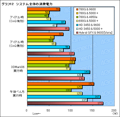 画像ギャラリー No.028のサムネイル画像 / Hybrid Graphicsも検証。「AMD 780G」チップセットの実力再診断