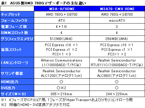 画像ギャラリー No.015のサムネイル画像 / “ENG刻印なし”ノースブリッジで何が変わったのか？ ASUS製「AMD 780G」マザーボードのレビューを掲載