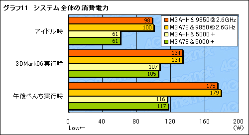 画像ギャラリー No.027のサムネイル画像 / “ENG刻印なし”ノースブリッジで何が変わったのか？ ASUS製「AMD 780G」マザーボードのレビューを掲載