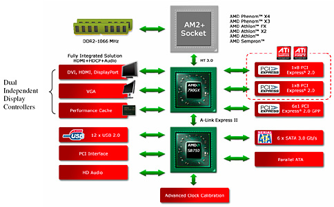 画像ギャラリー No.002のサムネイル画像 / AMD，グラフィックス機能統合型チップセット「AMD 790GX」を発表。AMDの主力チップセットに