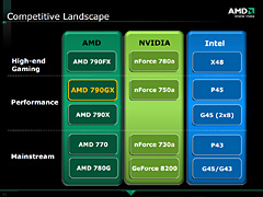 画像ギャラリー No.009のサムネイル画像 / AMD，グラフィックス機能統合型チップセット「AMD 790GX」を発表。AMDの主力チップセットに