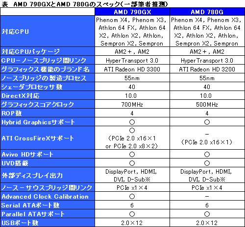 画像ギャラリー No.010のサムネイル画像 / AMD，グラフィックス機能統合型チップセット「AMD 790GX」を発表。AMDの主力チップセットに