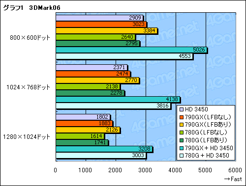 画像ギャラリー No.018のサムネイル画像 / 単体GPU「HD 3450」を凌駕する衝撃。「AMD 790GX」チップセットの実力検証
