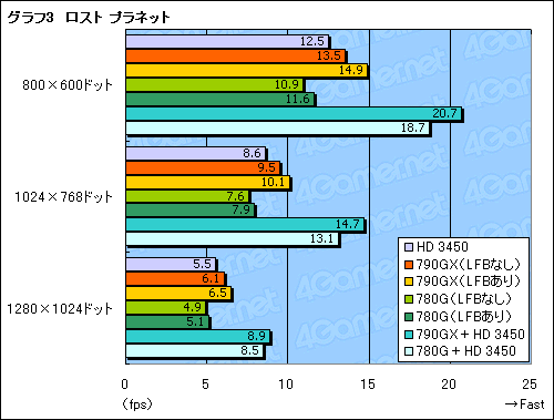 画像ギャラリー No.020のサムネイル画像 / 単体GPU「HD 3450」を凌駕する衝撃。「AMD 790GX」チップセットの実力検証