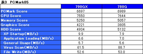 画像ギャラリー No.023のサムネイル画像 / 単体GPU「HD 3450」を凌駕する衝撃。「AMD 790GX」チップセットの実力検証