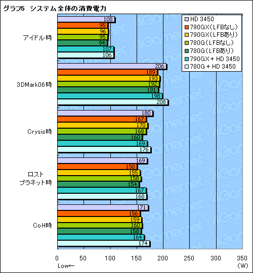 画像ギャラリー No.024のサムネイル画像 / 単体GPU「HD 3450」を凌駕する衝撃。「AMD 790GX」チップセットの実力検証